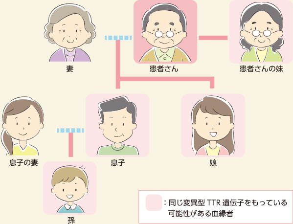 あなたがこの病気を発症する可能性について